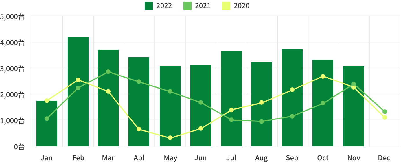 中古車輸出台数グラフ